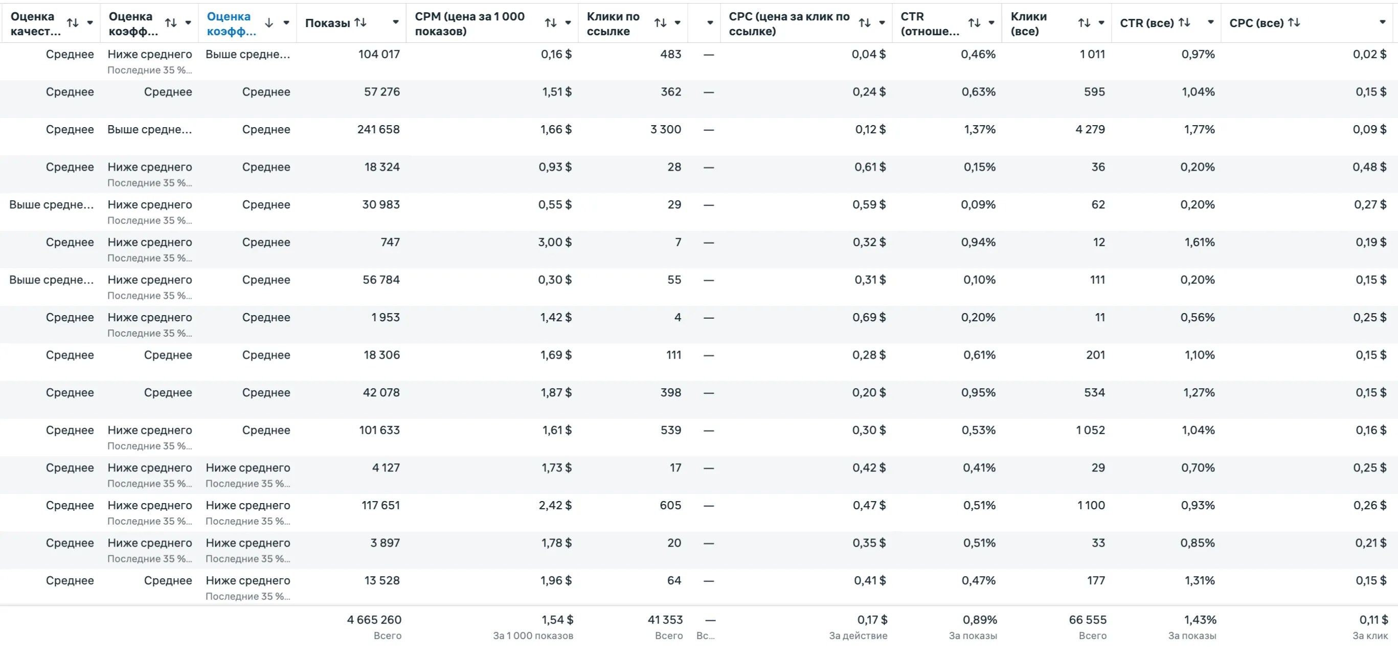 Таблица объявлений в Ads Manager с оценками Quality, Engagement и Conversion Ranking
