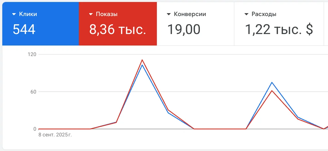 Скриншот Google Ads: 544 клика, 8,36 тыс. показов, 19 конверсий, расходы 1,22 тыс. $, график динамики показателей