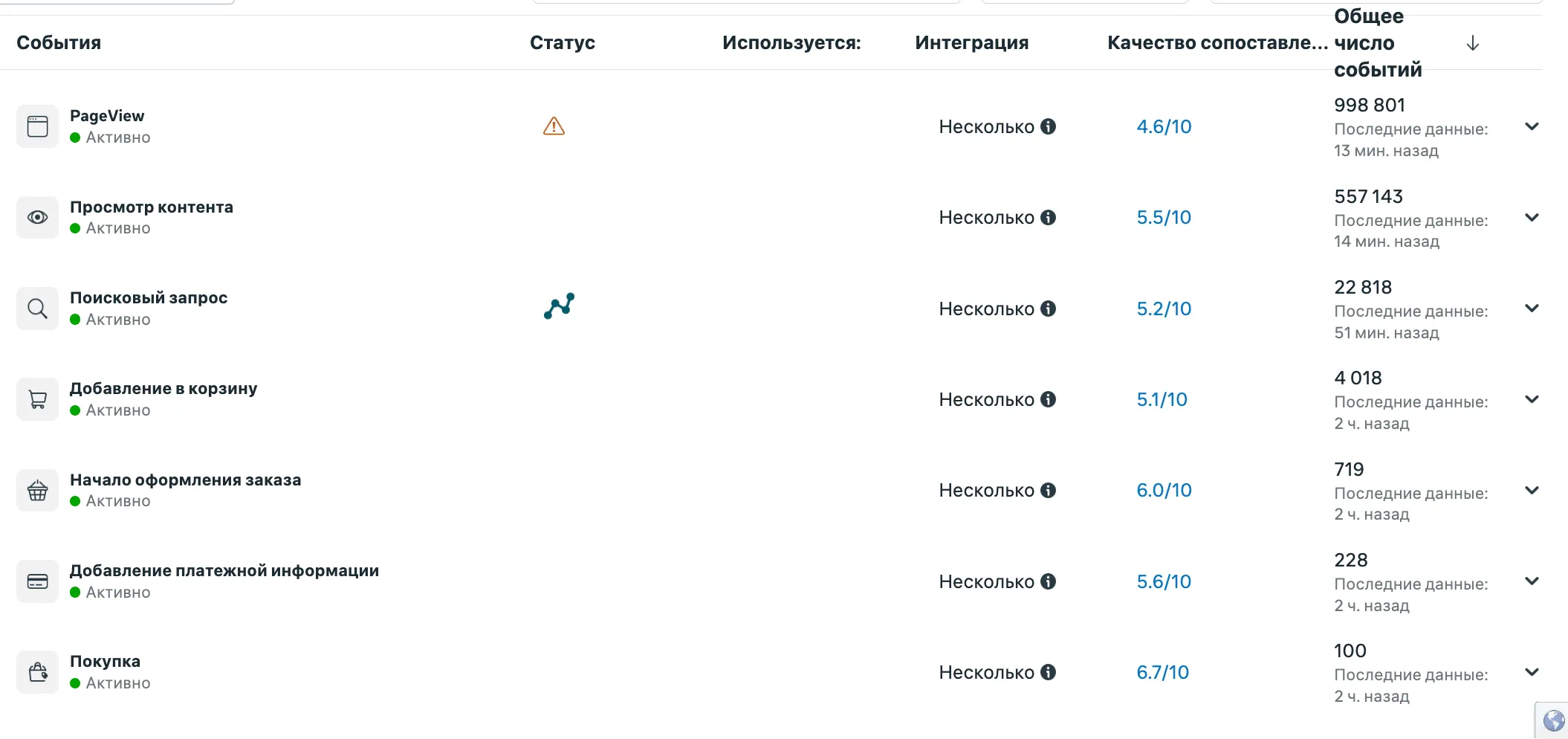 Список событий Meta Pixel в Events Manager: добавление в корзину, начало оформления, покупка и число срабатываний