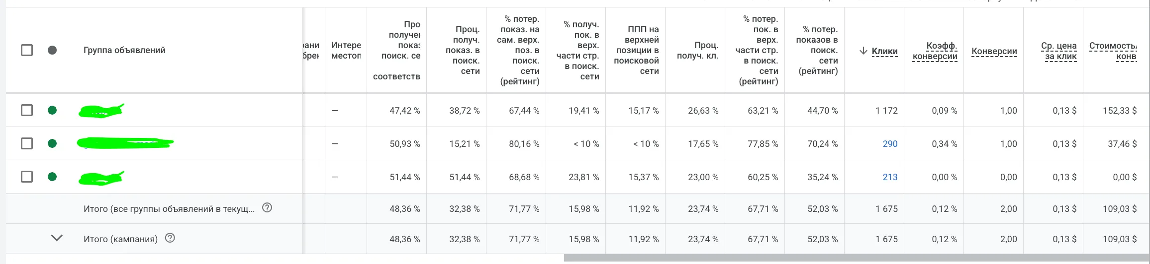 Таблица Google Ads с долей полученных показов, потерями по бюджету и рейтингу по группам объявлений
