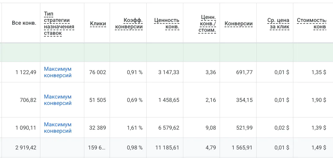 Таблица стратегий ставок Google Ads в связке с настройкой целей конверсий