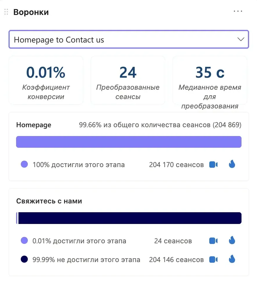 Карточка воронки в Microsoft Clarity с метриками конверсии и двумя шагами