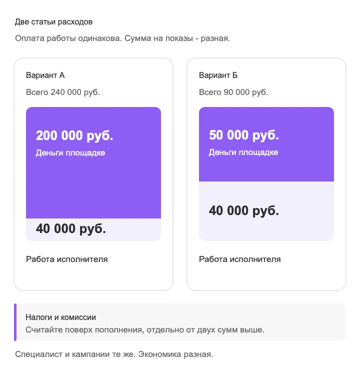 Схема двух статей рекламных расходов: деньги площадке и оплата работы исполнителя при малом и среднем бюджете