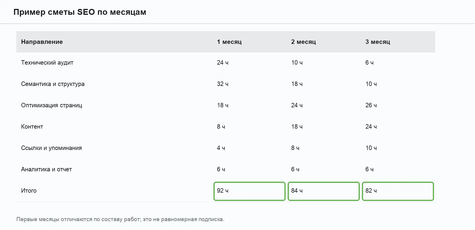 Обезличенная смета на SEO по месяцам с перечнем работ и часами