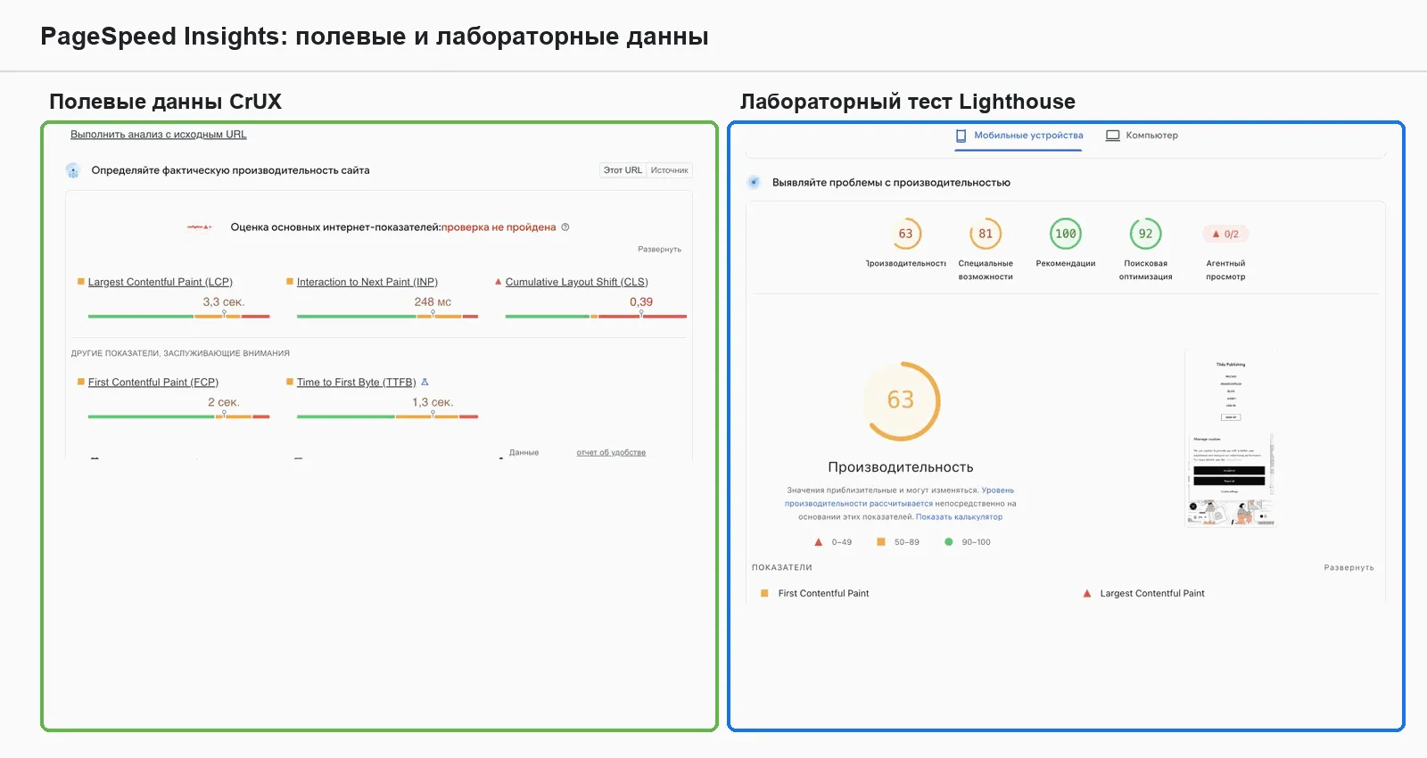 Отчет PageSpeed Insights: блок полевых данных и блок лабораторного замера на одном экране