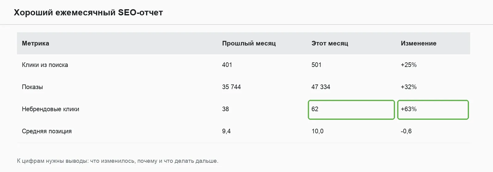 Месячный отчет SEO-специалиста с колонками «сделано», «результат» и «план»