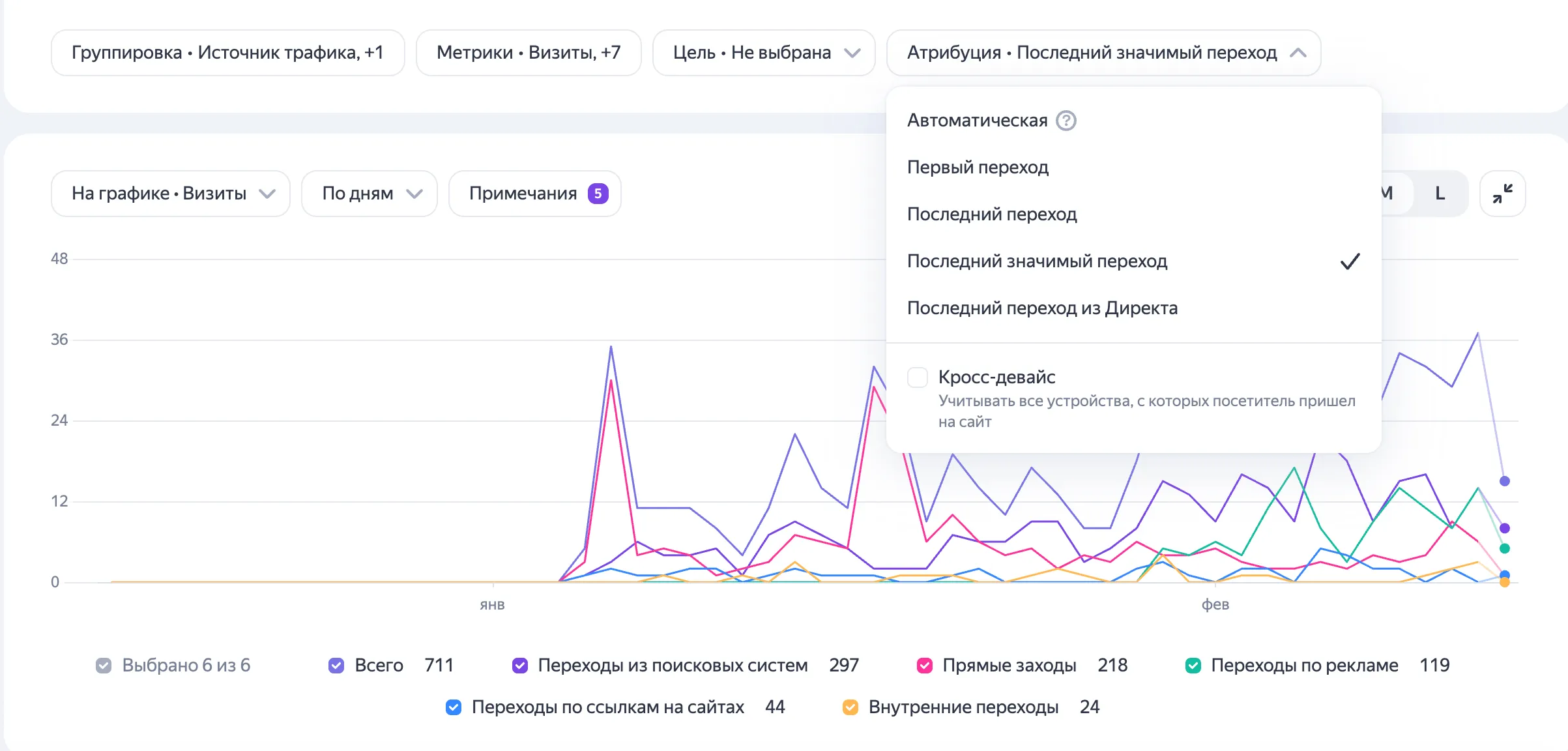 Яндекс Метрика, отчет по источникам трафика. Открыт список «Атрибуция», выбрана модель «последний значимый переход», показан переключатель «Кросс-девайс».