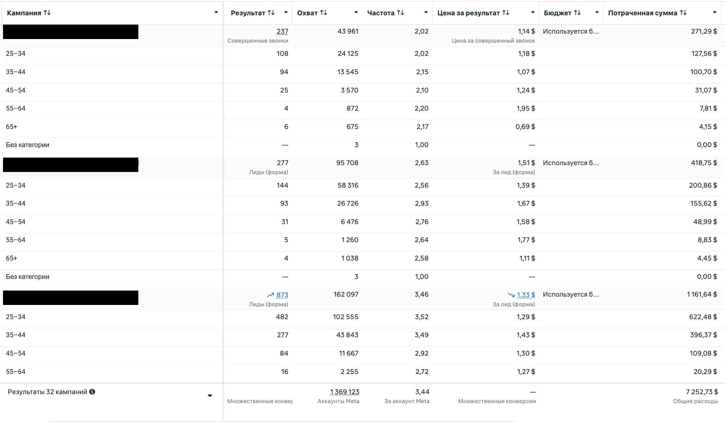 Разбивка кампаний Meta Ads по возрасту: совершенные звонки и лиды через моментальные формы, расход по 32 кампаниям 7252 доллара