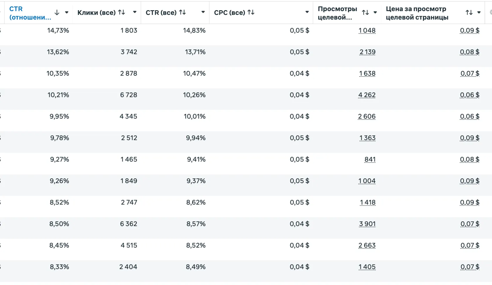 Колонки CTR и Просмотры целевой страницы в Ads Manager: разные объявления внутри одной группы