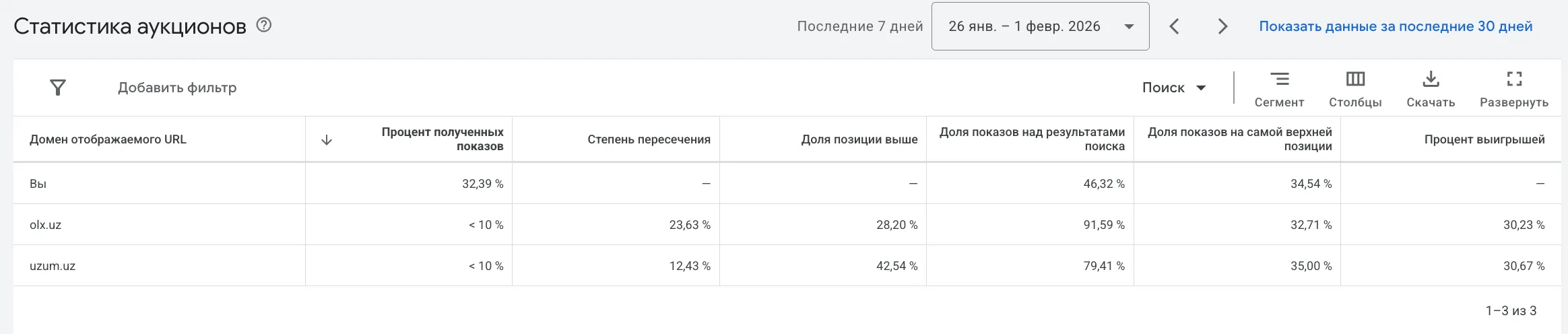 Отчет статистики аукционов Google Ads со списком доменов-конкурентов и процентом совпадения показов