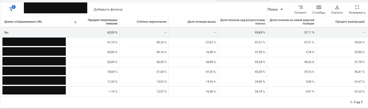 Отчет «Статистика аукционов» по поисковой кампании Google Ads с шестью столбцами и списком доменов конкурентов