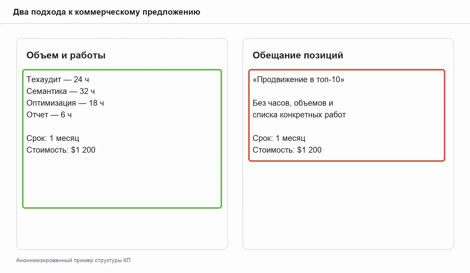 Сравнение двух коммерческих предложений на SEO: с составом работ и без него