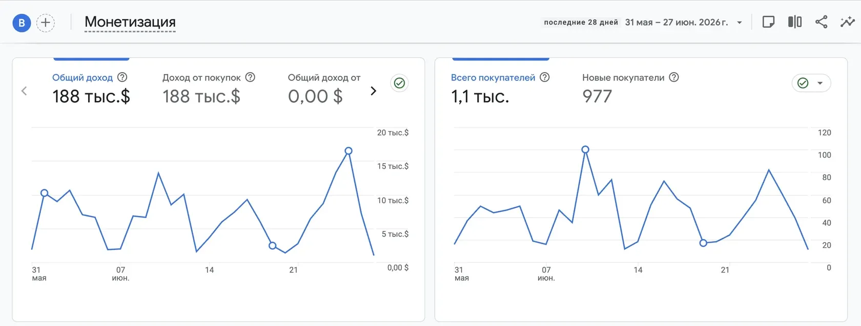 Карточки обзора монетизации GA4 с общим доходом