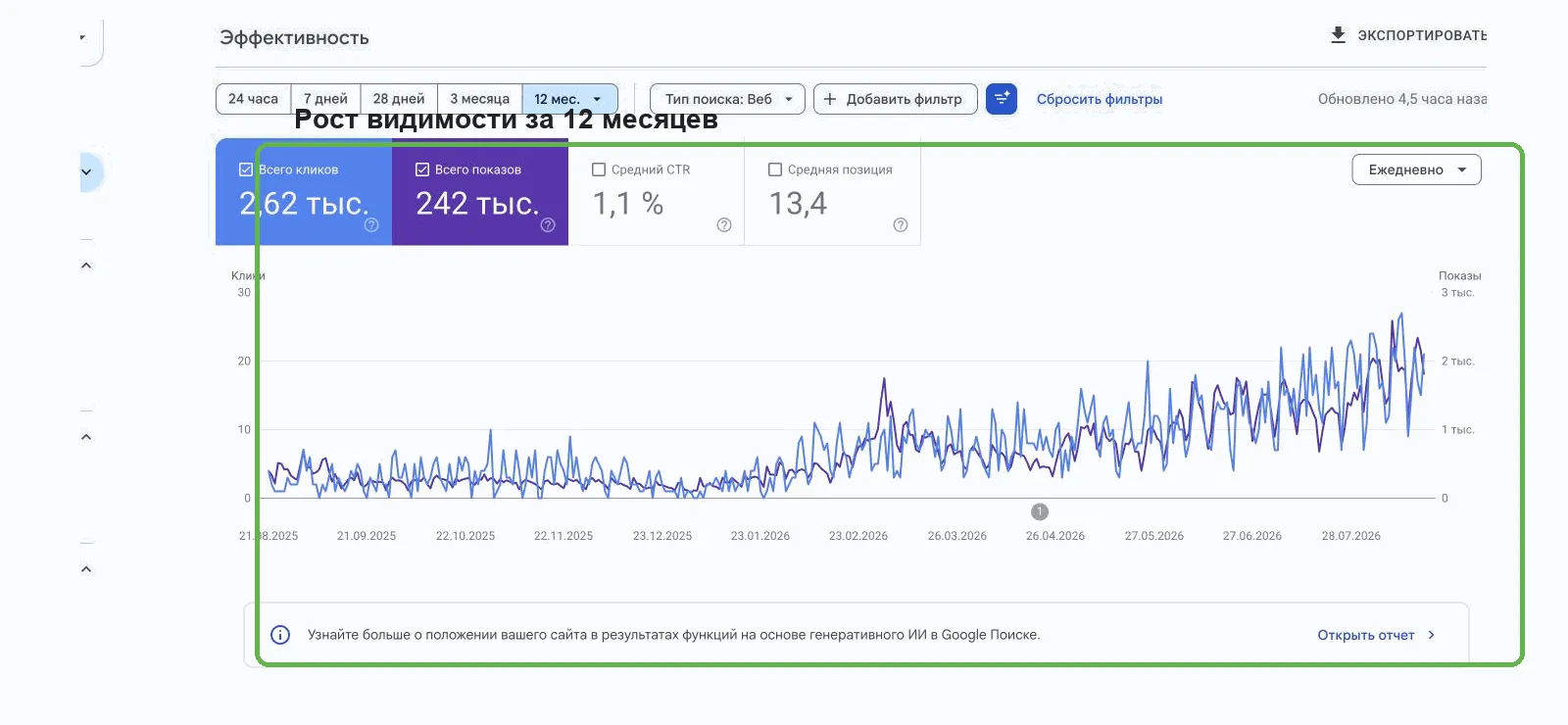 Отчет Эффективность в Google Search Console: кривые показов и кликов за 12 месяцев