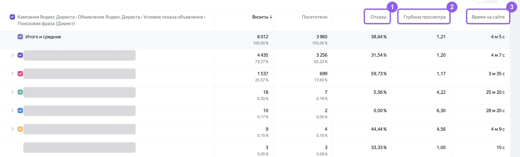 Отчет Метрики «Директ, сводка» с показателями «Отказы», «Глубина просмотра» и «Время на сайте» по рекламному трафику