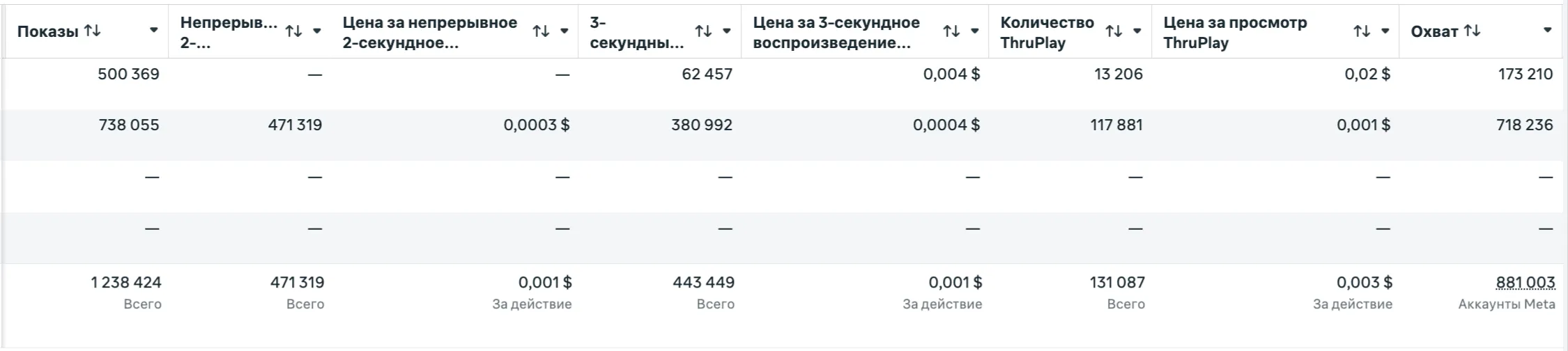 Видео-метрики в Ads Manager: трехсекундные воспроизведения, ThruPlay, цена за просмотр, охват