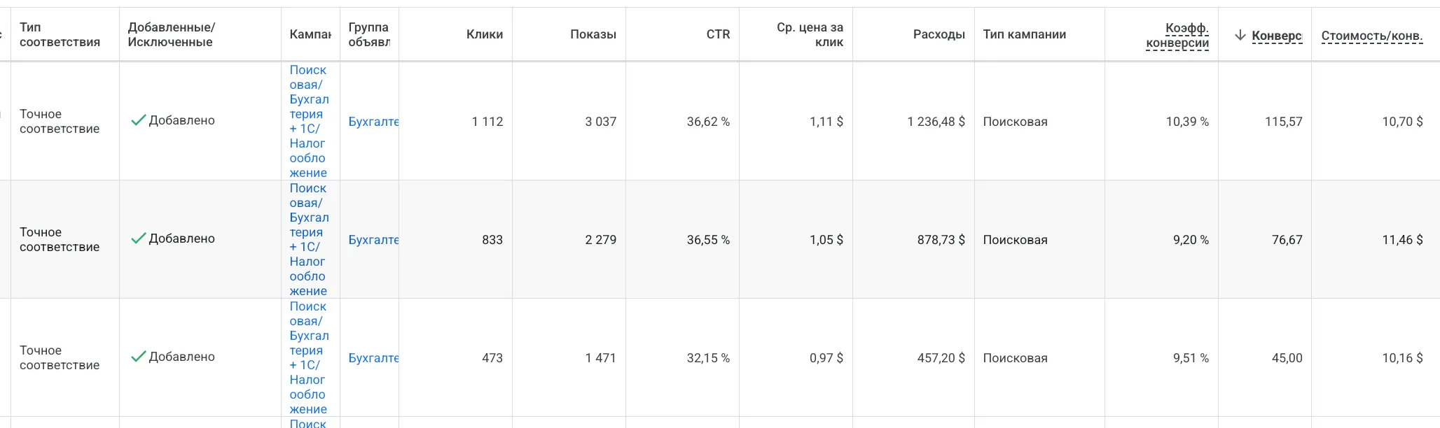 Таблица Google Ads: отчет по запросам с колонками коэффициент конверсии и стоимость конверсии