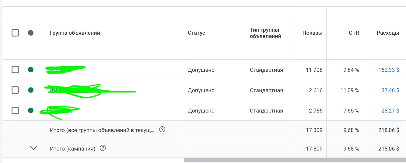 Сравнительная таблица трех групп объявлений Google Ads с показателями CTR, расходами и конверсиями