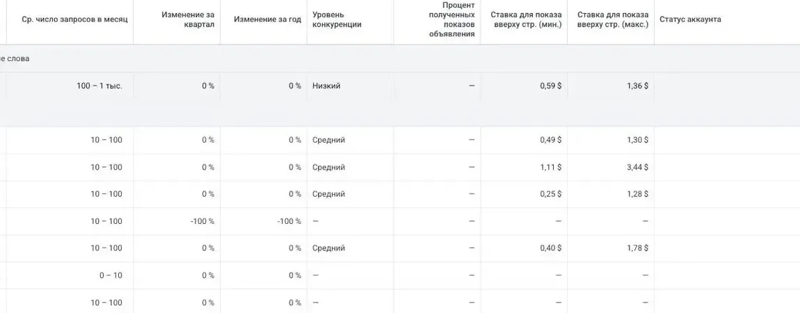 Прогноз ставок в планировщике ключевых слов Google Ads: диапазон цены за клик для показа вверху страницы