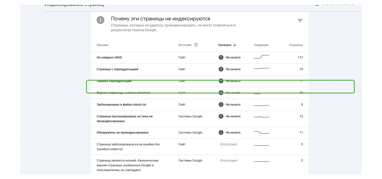 Отчет об индексировании страниц в Google Search Console со статусом про копию с другим каноническим адресом