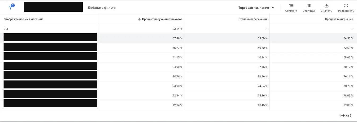 Отчет «Статистика аукционов» по торговой кампании Google Ads с тремя столбцами