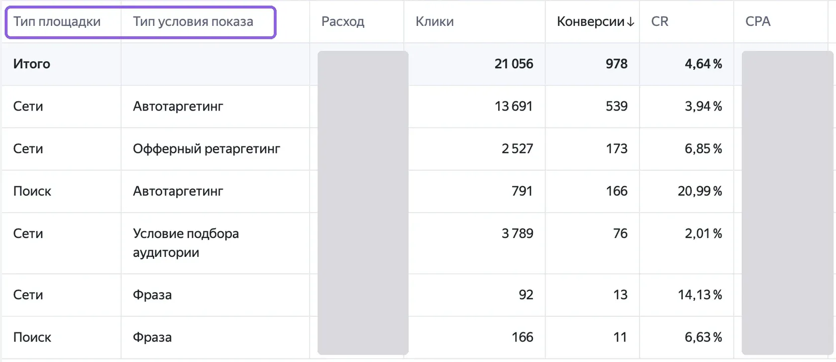 Отчет с группировками «Тип площадки» и «Тип условия показа»: клики, расход и конверсии по поиску и сетям