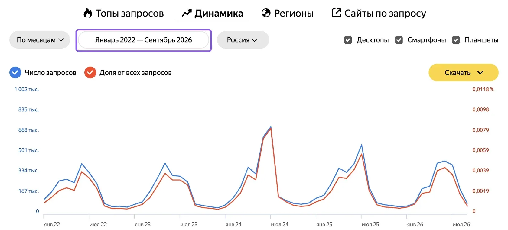Вкладка «Динамика» в Вордстате: график числа запросов по месяцам за несколько лет