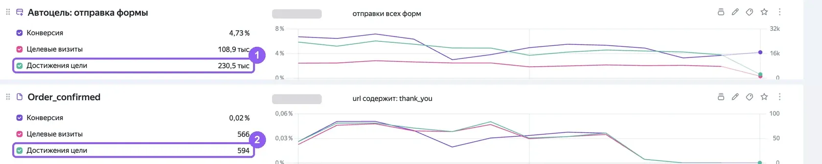Отчет Метрики: автоцель отправки формы и цель на страницу «Спасибо» за один период