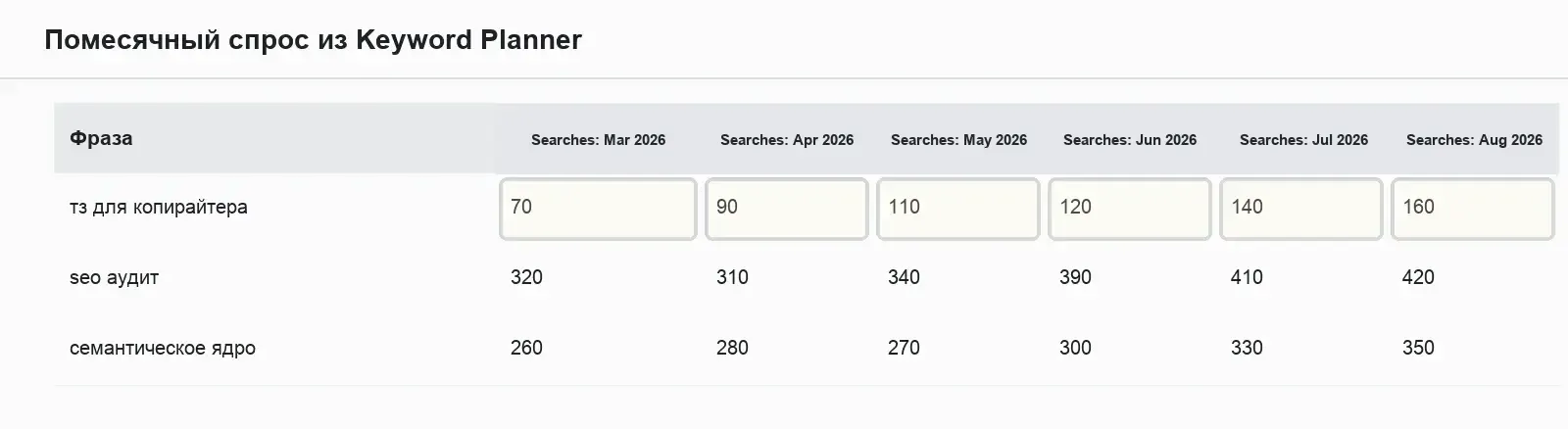 Помесячные колонки поисковых объемов в выгрузке Keyword Planner