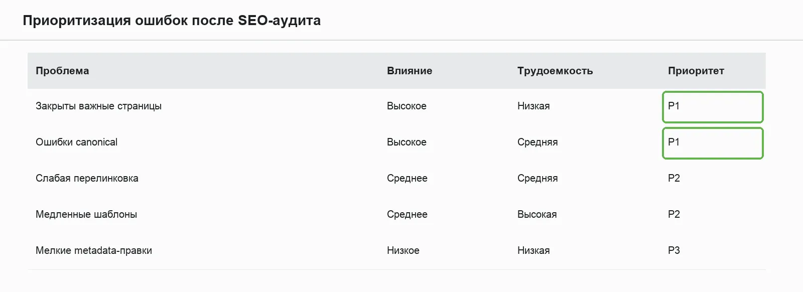 Таблица приоритизации находок аудита: находка, влияние, трудоемкость, исполнитель