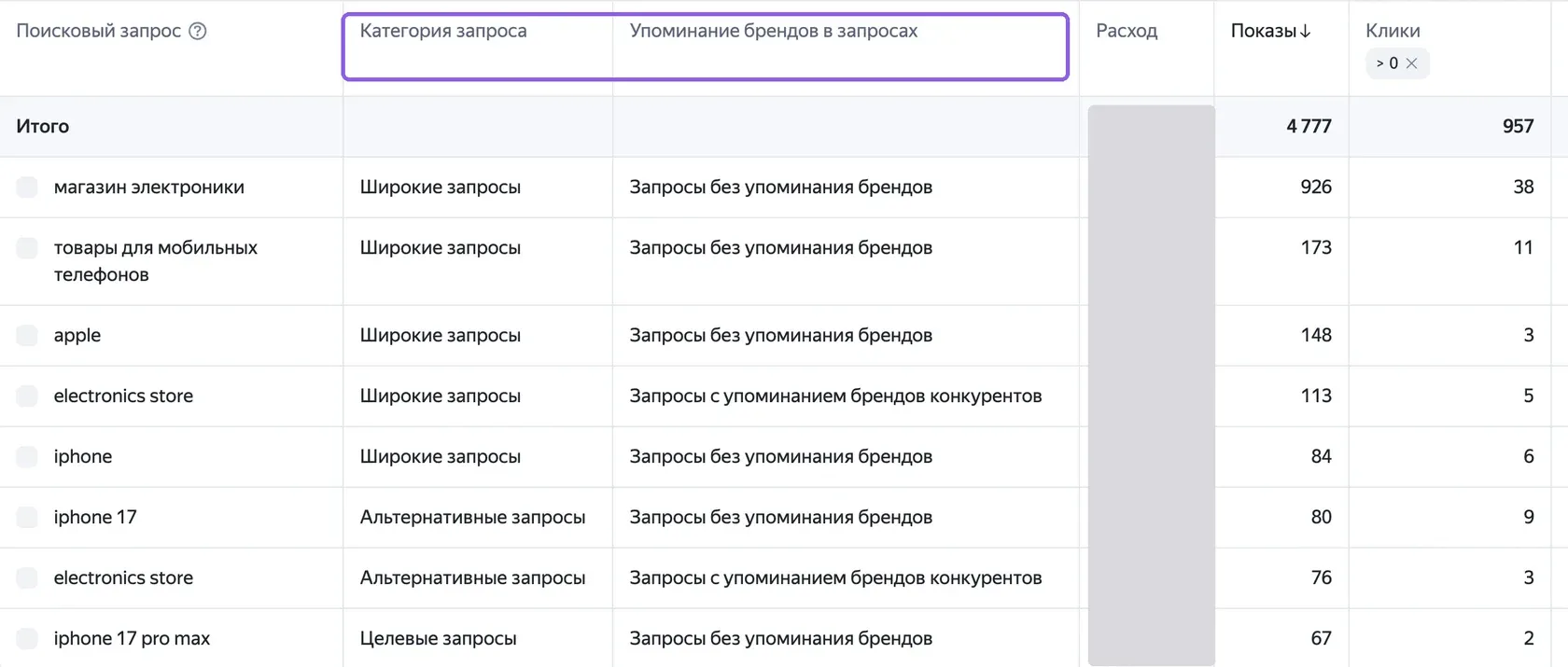 Отчет «Поисковые запросы» с группировками «Категория запроса» и «Упоминание брендов в запросах»