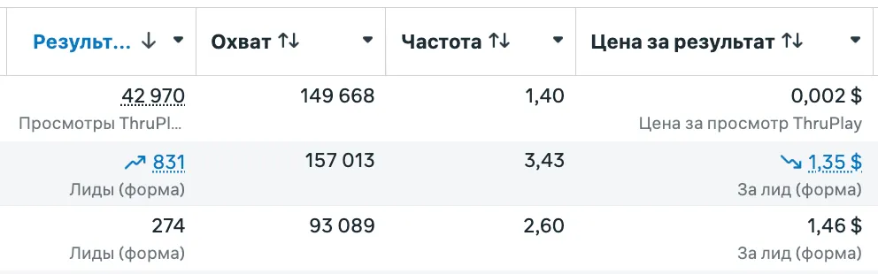 Итоги кампании в Ads Manager: 831 лид по 1.35 доллара, охват 157 тысяч, частота 3.43