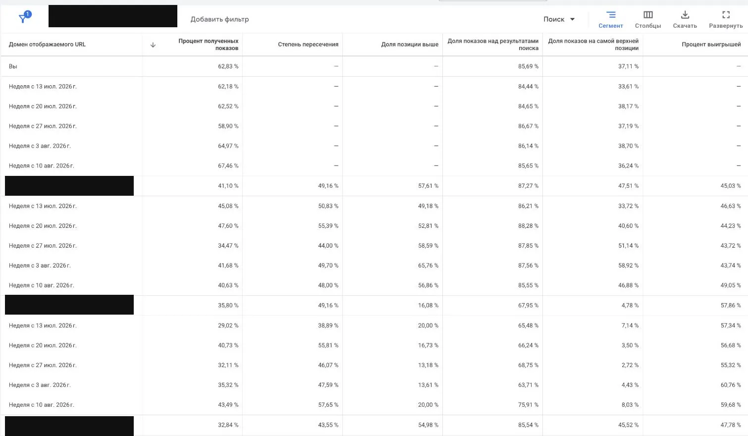 Сегментация отчета «Статистика аукционов» по времени в Google Ads: данные по неделям