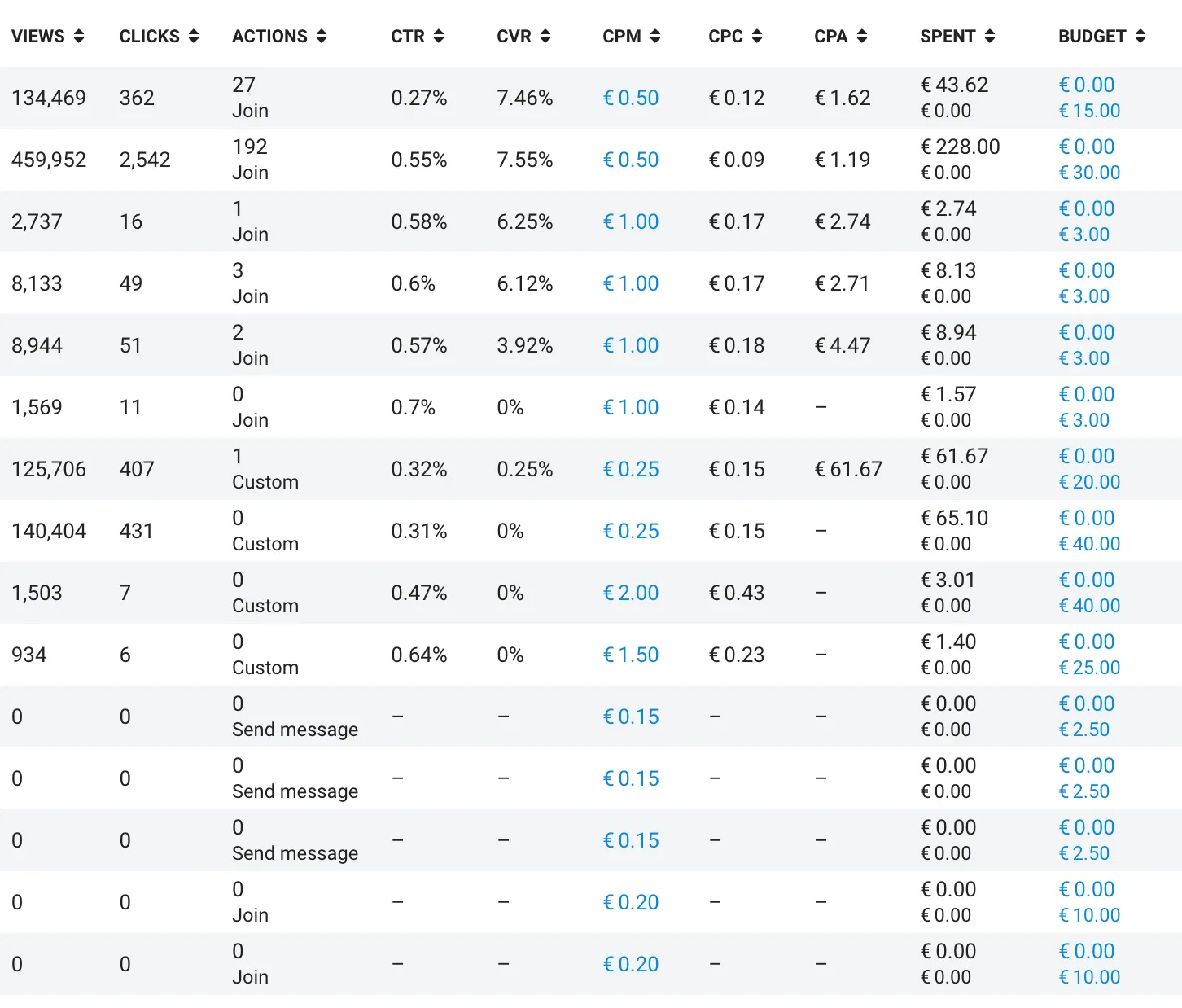 Отчет Ads Manager: показы, клики, действия, CTR, CVR, CPM, CPC, CPA, потраченный бюджет по каждому объявлению