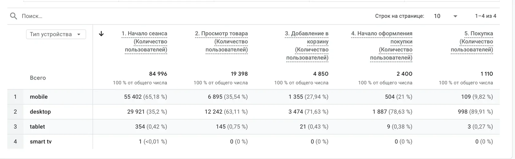 Путь к покупке по типам устройств в GA4