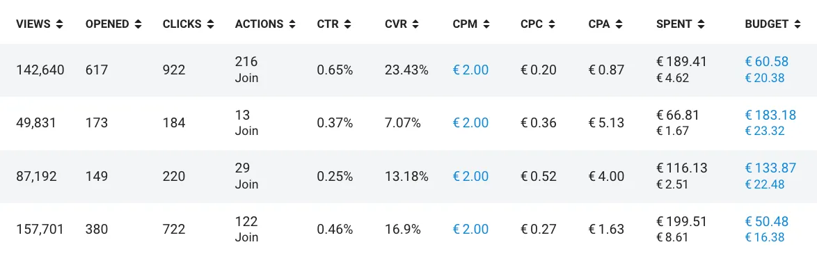 Таблица статистики Telegram Ads: показы, CTR, действия Join, CPM, CPC, CPA, расход и бюджет по нескольким кампаниям Search