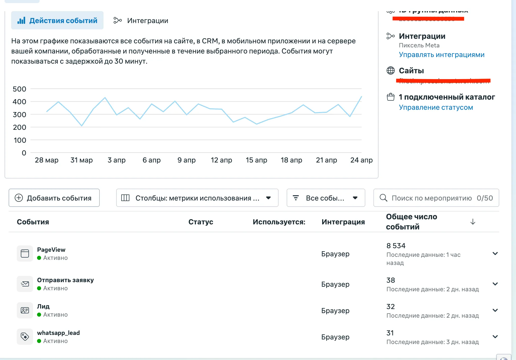 Events Manager: график событий за месяц с пиками 300-450 событий в день, подключенный пиксель Meta и список событий: PageView (8534), Отправить заявку (38), Лид (32), whatsapp_lead (31)